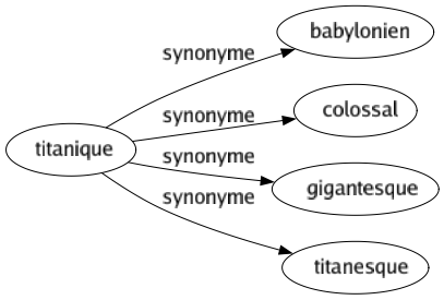 Synonyme de Titanique : Babylonien Colossal Gigantesque Titanesque 