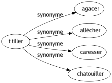 Synonyme de Titiller : Agacer Allécher Caresser Chatouiller 