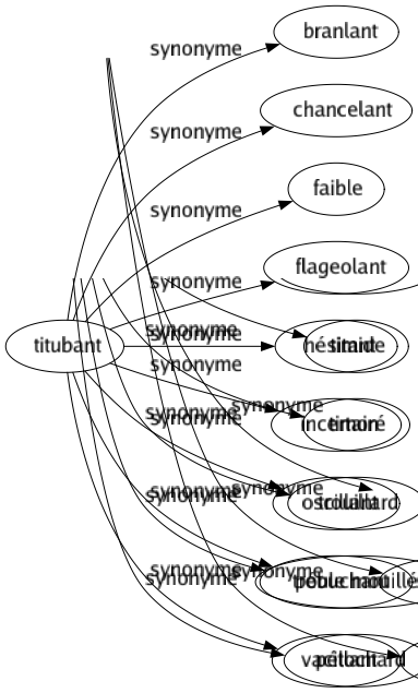 Synonyme de Titubant : Branlant Chancelant Faible Flageolant Hésitant Incertain Oscillant Trébuchant Vacillant 