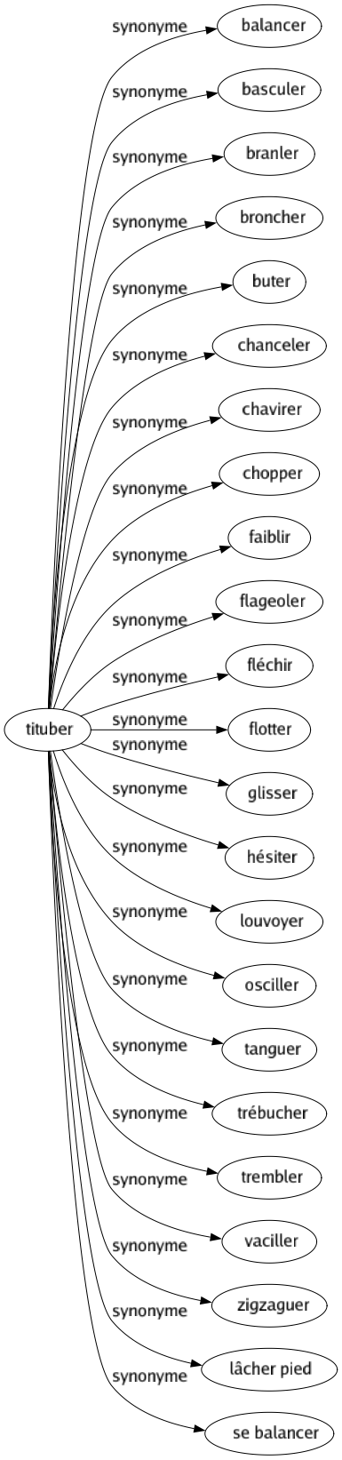 Synonyme de Tituber : Balancer Basculer Branler Broncher Buter Chanceler Chavirer Chopper Faiblir Flageoler Fléchir Flotter Glisser Hésiter Louvoyer Osciller Tanguer Trébucher Trembler Vaciller Zigzaguer Lâcher pied Se balancer 