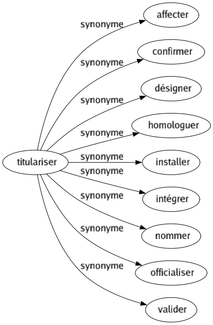 Synonyme de Titulariser : Affecter Confirmer Désigner Homologuer Installer Intégrer Nommer Officialiser Valider 