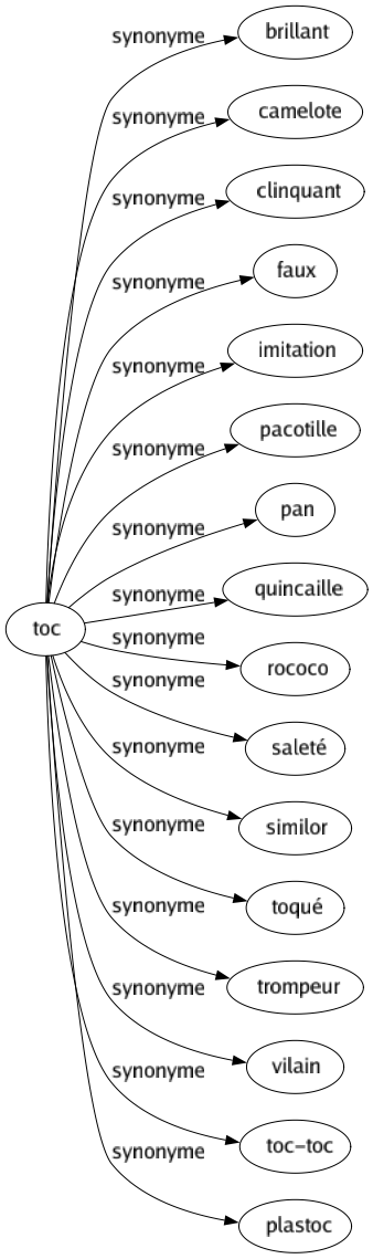 Synonyme de Toc : Brillant Camelote Clinquant Faux Imitation Pacotille Pan Quincaille Rococo Saleté Similor Toqué Trompeur Vilain Toc-toc Plastoc 