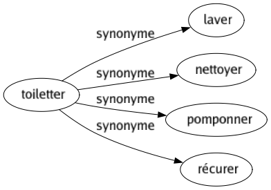 Synonyme de Toiletter : Laver Nettoyer Pomponner Récurer 