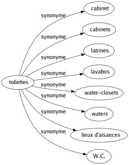 Synonyme de Toilettes : Cabinet Cabinets Latrines Lavabos Water-closets Waters Lieux d'aisances W.c. 