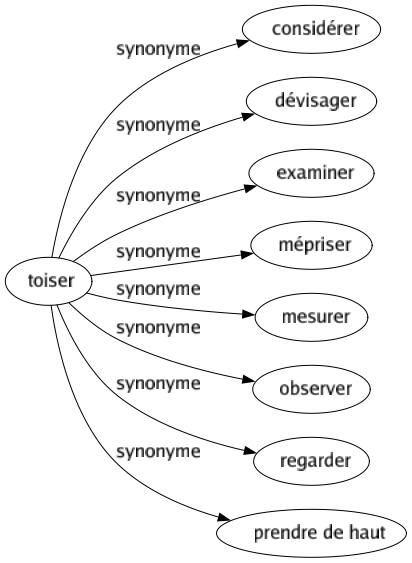 Synonyme de Toiser : Considérer Dévisager Examiner Mépriser Mesurer Observer Regarder Prendre de haut 