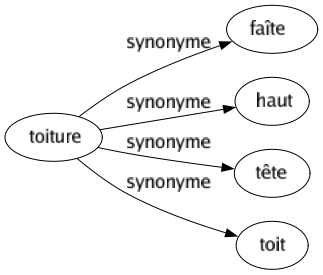Synonyme de Toiture : Faîte Haut Tête Toit 