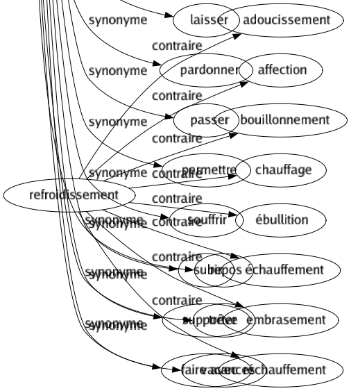 Synonyme de Tolérer : Accepter Accorder Acquiescer Admettre Agréer Approuver Autoriser Avaler Boire Comporter Concéder Consentir Daigner Digérer Dispenser Donner Endurer Excuser Habiliter Laisser Pardonner Passer Permettre Souffrir Subir Supporter Faire avec 