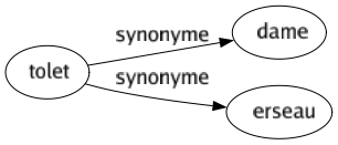 Synonyme de Tolet : Dame Erseau 
