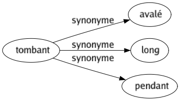 Synonyme de Tombant : Avalé Long Pendant 