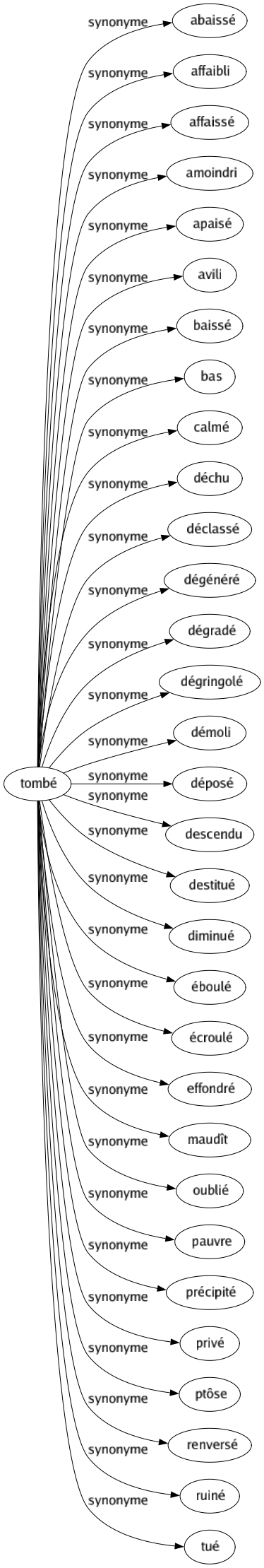 Synonyme de Tombé : Abaissé Affaibli Affaissé Amoindri Apaisé Avili Baissé Bas Calmé Déchu Déclassé Dégénéré Dégradé Dégringolé Démoli Déposé Descendu Destitué Diminué Éboulé Écroulé Effondré Maudît Oublié Pauvre Précipité Privé Ptôse Renversé Ruiné Tué 