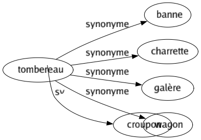Synonyme de Tombereau : Banne Charrette Galère Wagon 