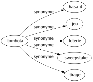 Synonyme de Tombola : Hasard Jeu Loterie Sweepstake Tirage 