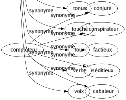Synonyme de Ton : Accent Accord Air Bruît Corde Couleur Diapason Écho Écriture Expression Façon Facturé Formé Genre Goût Griffé Inflexion Intonation Main Maniéré Mode Modulation Musique Noté Nuancé Parole Patté Phonation Pinceau Plume Politesse Procédé Signature Son Sonnerie Stylé Teinté Tension Tien Timbré Tonalité Tonicité Tonus Touché Tour Verbe Voix 