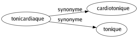 Synonyme de Tonicardiaque : Cardiotonique Tonique 