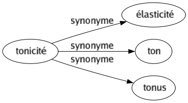 Synonyme de Tonicité : Élasticité Ton Tonus 