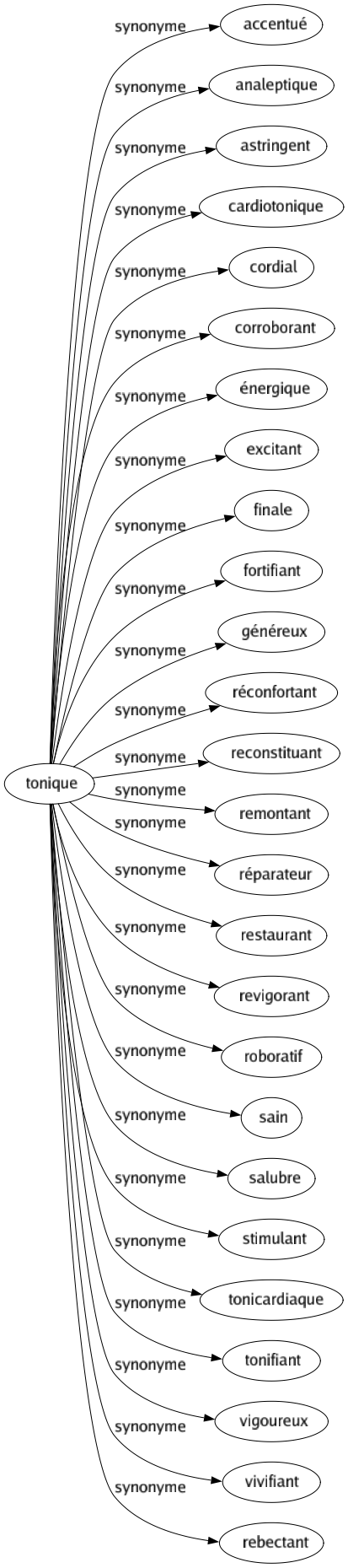 Synonyme de Tonique : Accentué Analeptique Astringent Cardiotonique Cordial Corroborant Énergique Excitant Finale Fortifiant Généreux Réconfortant Reconstituant Remontant Réparateur Restaurant Revigorant Roboratif Sain Salubre Stimulant Tonicardiaque Tonifiant Vigoureux Vivifiant Rebectant 