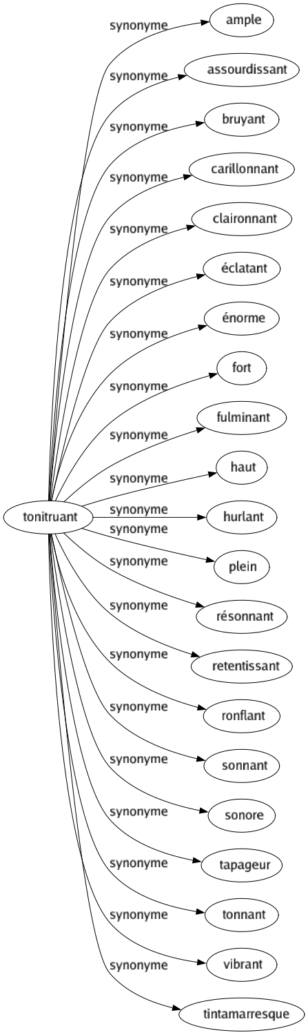 Synonyme de Tonitruant : Ample Assourdissant Bruyant Carillonnant Claironnant Éclatant Énorme Fort Fulminant Haut Hurlant Plein Résonnant Retentissant Ronflant Sonnant Sonore Tapageur Tonnant Vibrant Tintamarresque 