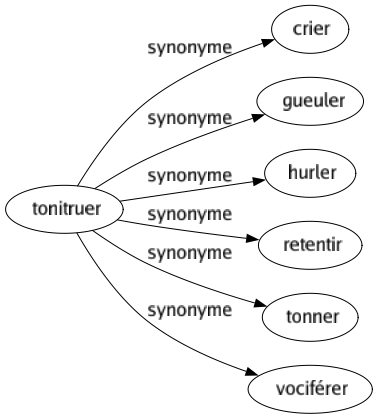 Synonyme de Tonitruer : Crier Gueuler Hurler Retentir Tonner Vociférer 