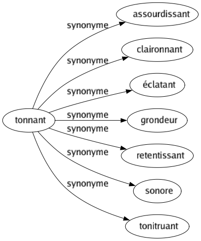 Synonyme de Tonnant : Assourdissant Claironnant Éclatant Grondeur Retentissant Sonore Tonitruant 