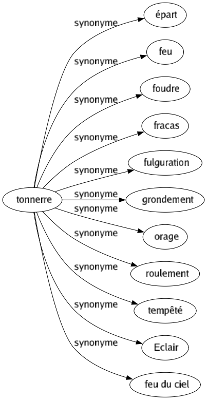 Synonyme de Tonnerre : Épart Feu Foudre Fracas Fulguration Grondement Orage Roulement Tempêté Eclair Feu du ciel 