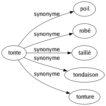 Synonyme de Tonte : Poil Robé Taillé Tondaison Tonture 