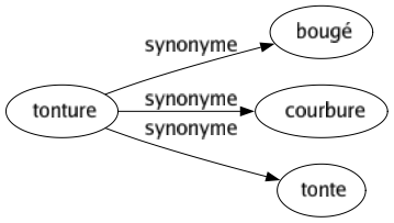 Synonyme de Tonture : Bougé Courbure Tonte 