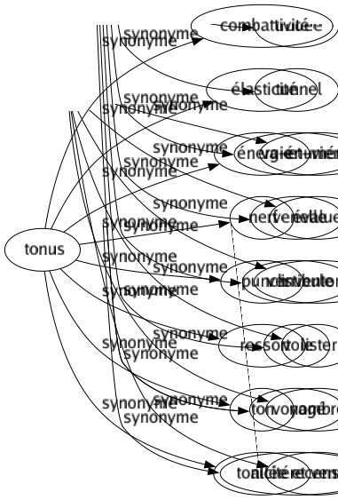 Synonyme de Tonus : Combattivité Élasticité Énergie Nerf Punch Ressort Ton Tonicité 