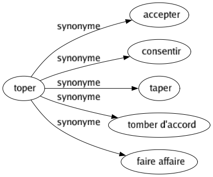 Synonyme de Toper : Accepter Consentir Taper Tomber d'accord Faire affaire 