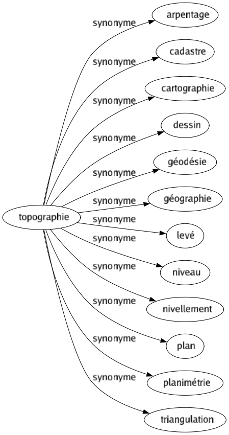 Synonyme de Topographie : Arpentage Cadastre Cartographie Dessin Géodésie Géographie Levé Niveau Nivellement Plan Planimétrie Triangulation 