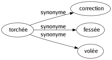 Synonyme de Torchée : Correction Fessée Volée 