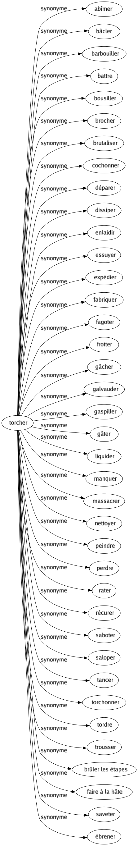 Synonyme de Torcher : Abîmer Bâcler Barbouiller Battre Bousiller Brocher Brutaliser Cochonner Déparer Dissiper Enlaidir Essuyer Expédier Fabriquer Fagoter Frotter Gâcher Galvauder Gaspiller Gâter Liquider Manquer Massacrer Nettoyer Peindre Perdre Rater Récurer Saboter Saloper Tancer Torchonner Tordre Trousser Brûler les étapes Faire à la hâte Saveter Ébrener 