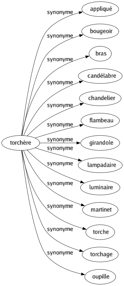 Synonyme de Torchère : Appliqué Bougeoir Bras Candélabre Chandelier Flambeau Girandole Lampadaire Luminaire Martinet Torche Torchage Oupille 