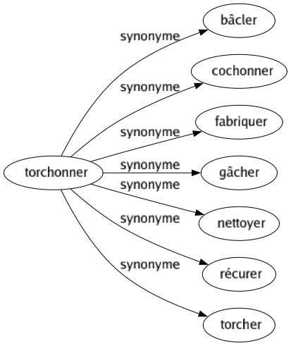 Synonyme de Torchonner : Bâcler Cochonner Fabriquer Gâcher Nettoyer Récurer Torcher 