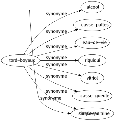 Synonyme de Tord-boyaux : Alcool Casse-pattes Eau-de-vie Riquiqui Vitriol Casse-gueule Casse-poitrine 