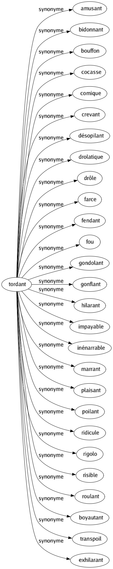 Synonyme de Tordant : Amusant Bidonnant Bouffon Cocasse Comique Crevant Désopilant Drolatique Drôle Farce Fendant Fou Gondolant Gonflant Hilarant Impayable Inénarrable Marrant Plaisant Poilant Ridicule Rigolo Risible Roulant Boyautant Transpoil Exhilarant 