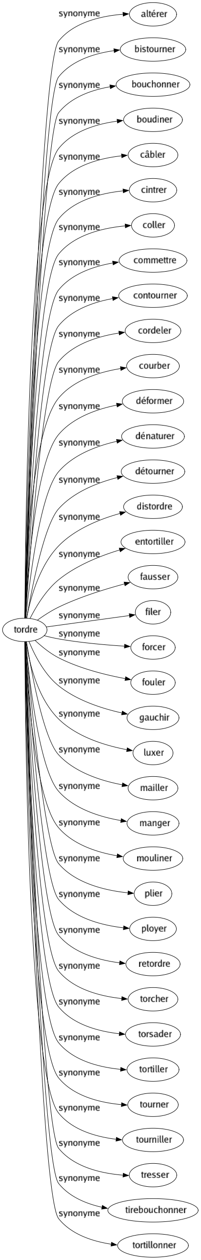 Synonyme de Tordre : Altérer Bistourner Bouchonner Boudiner Câbler Cintrer Coller Commettre Contourner Cordeler Courber Déformer Dénaturer Détourner Distordre Entortiller Fausser Filer Forcer Fouler Gauchir Luxer Mailler Manger Mouliner Plier Ployer Retordre Torcher Torsader Tortiller Tourner Tourniller Tresser Tirebouchonner Tortillonner 