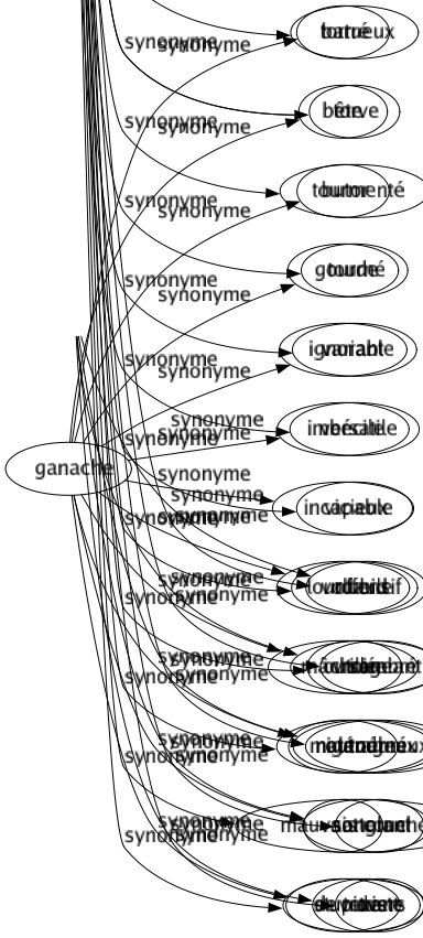 Synonyme de Tordu : Accidenté Baroque Biscornu Bistourne Bizarre Bosselé Bossu Boudiné Braqué Cabossé Cagneux Capricant Capricieux Changeant Circonflexe Contourné Contracté Courbé Croché Déjeté Difficile Difforme Entortillé Excentrique Extravagant Fantaisiste Fantasque Fou Gauche Gauchi Hypocrite Inconséquent Inconstant Instable Irréfléchi Irrégulier Lunatique Maniaque Mobile Ondoyant Original Ployé Quinteux Racorni Recourbé Recroquevillé Retors Retourné Sautillant Serré Sinueux Tors Tortille Tortu Tortueux Torve Tourmenté Tourné Variable Versatile Vicieux Volubile Vrillé Mal tourné Mauvais coucheur De travers 