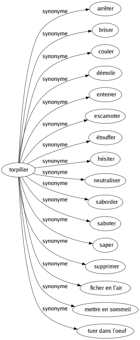 Synonyme de Torpiller : Arrêter Briser Couler Démolir Enterrer Escamoter Étouffer Hésiter Neutraliser Saborder Saboter Saper Supprimer Ficher en l'air Mettre en sommeil Tuer dans l'oeuf 