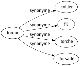 Synonyme de Torque : Collier Fil Torche Torsadé 
