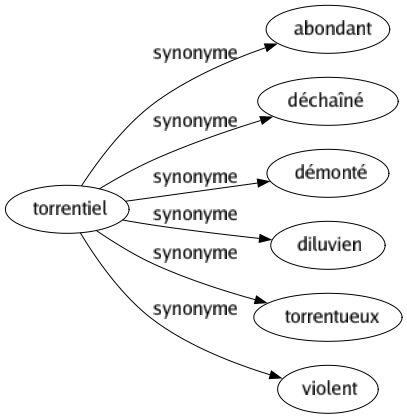 Synonyme de Torrentiel : Abondant Déchaîné Démonté Diluvien Torrentueux Violent 