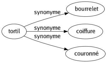 Synonyme de Tortil : Bourrelet Coiffure Couronné 