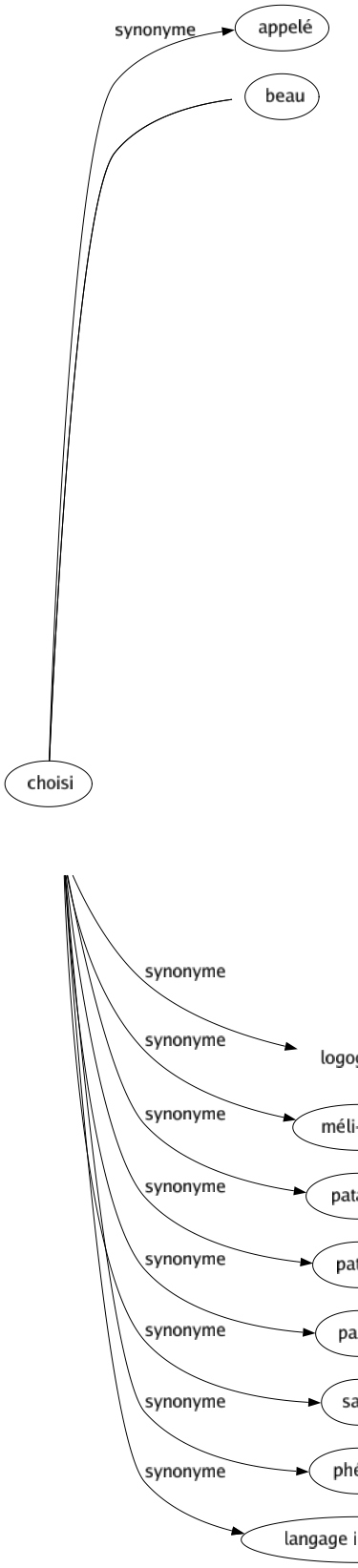 Synonyme de Tortillage : Amphigouri Argot Baragouin Bigorne Charabia Désordre Dialecte Embrouillamini Fatras Fouillis Galimatias Imbroglio Javanais Logogriphe Méli-mélo Patagon Pathos Patois Sabir Phébus Langage inintelligible 