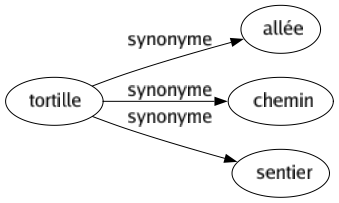 Synonyme de Tortille : Allée Chemin Sentier 