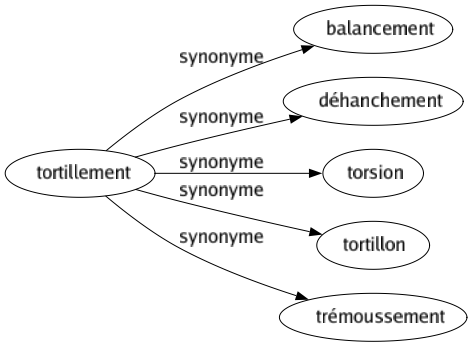 Synonyme de Tortillement : Balancement Déhanchement Torsion Tortillon Trémoussement 