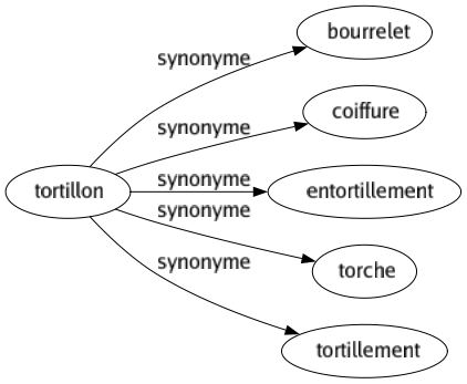 Synonyme de Tortillon : Bourrelet Coiffure Entortillement Torche Tortillement 