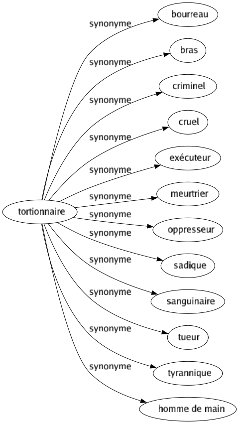 Synonyme de Tortionnaire : Bourreau Bras Criminel Cruel Exécuteur Meurtrier Oppresseur Sadique Sanguinaire Tueur Tyrannique Homme de main 