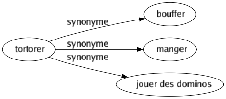 Synonyme de Tortorer : Bouffer Manger Jouer des dominos 