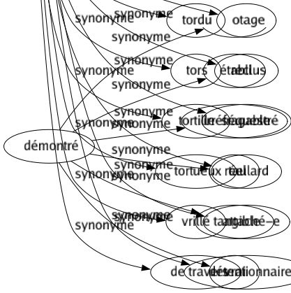 Synonyme de Tortu : Arque Bancal Bancroche Cagneux Circonflexe Courbé Croché Entortillé Faux Fourbe Retors Roublard Sinueux Tordu Tors Tortille Tortueux Vrillé De travers 