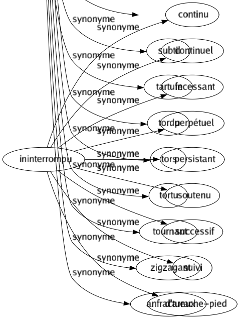 Synonyme de Tortueux : Artificieux Astucieux Cauteleux Contourné Courbé Diplomate Ficelle Finasseur Finassier Finaud Flexueux Fourbe Futé Habile Hypocrite Inextricable Loup Machiavélique Madré Malicieux Malin Matois Normand Obliqué Ondoyant Ondulant Ondulatoire Ondulé Onduleux Renard Retors Roublard Roué Rusé Serpentant Serpentin Sinueux Sournois Subtil Tartufe Tordu Tors Tortu Tournant Zigzagant Anfractueux 