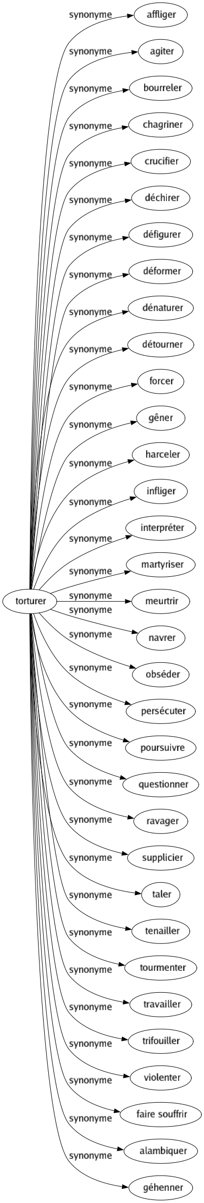 Synonyme de Torturer : Affliger Agiter Bourreler Chagriner Crucifier Déchirer Défigurer Déformer Dénaturer Détourner Forcer Gêner Harceler Infliger Interpréter Martyriser Meurtrir Navrer Obséder Persécuter Poursuivre Questionner Ravager Supplicier Taler Tenailler Tourmenter Travailler Trifouiller Violenter Faire souffrir Alambiquer Géhenner 